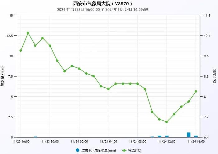 今晚雨雪持续！明日最低-2℃！