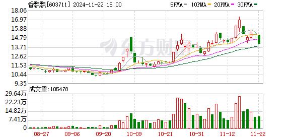 股价大涨近18%！机构扎堆调研这只A股