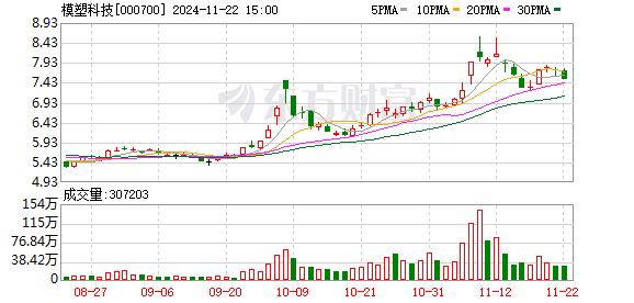 股价大涨近18%！机构扎堆调研这只A股