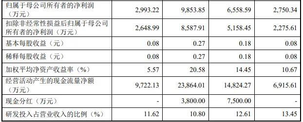 IPO审核1家，获通过！