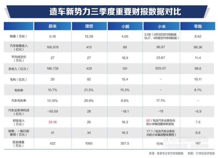 新势力三季报，最新公布