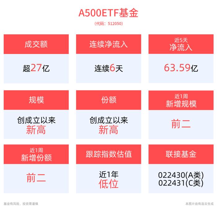 “新质生产力”和“核心资产”双轮驱动，A500ETF基金(512050)盘中成交额已超27亿元，居同类第一