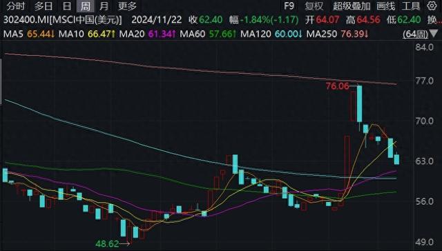 今日盘后，MSCI中国指数调整生效，4只股票被新增纳入