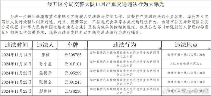 曲靖经开区分局交警大队11月严重交通违法行为大曝光