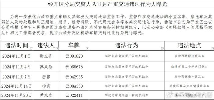 曲靖经开区分局交警大队11月严重交通违法行为大曝光