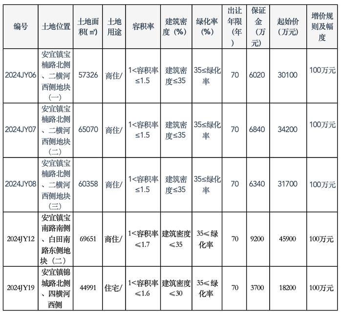 扬州宝应县16.01亿挂牌5宗地块 预计12月正式出让