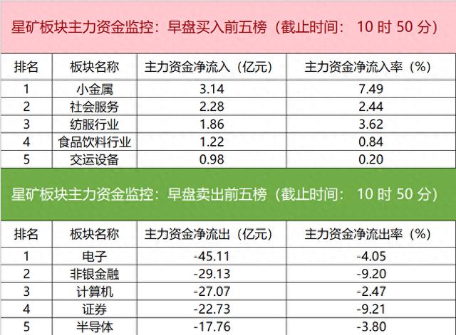 主力资金监控：常山北明净买入超6亿元