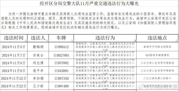 曲靖经开区分局交警大队11月严重交通违法行为大曝光