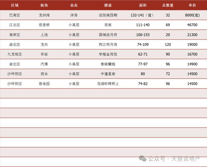 2024年重庆楼市第四十七周市场周报（附：第四十七周入市楼盘表）