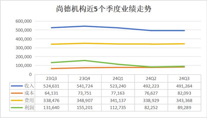 尚德机构三季报营收利润继续双降，花式营销无力回天