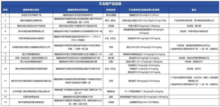 质检资讯｜福建省市监局2024年食品安全监督抽检及风险提示