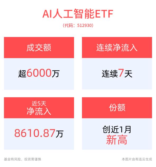 AI应用正加速进入落地期，行业拐点显现，AI人工智能ETF(512930)、消费电子ETF(561600)回调蓄势，备受资金关注