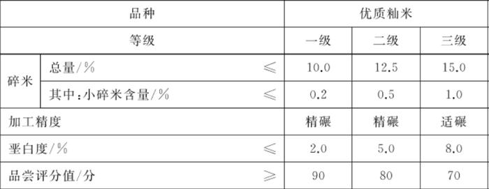 2 元一斤和 20 元一斤的大米，到底有什么区别？真的越贵越好吗？