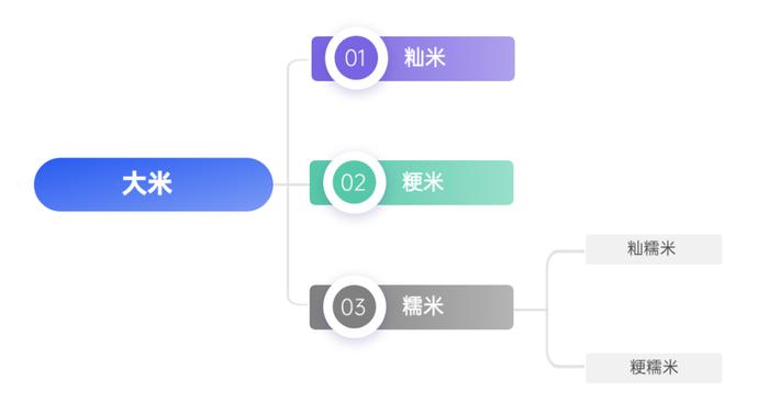 2 元一斤和 20 元一斤的大米，到底有什么区别？真的越贵越好吗？