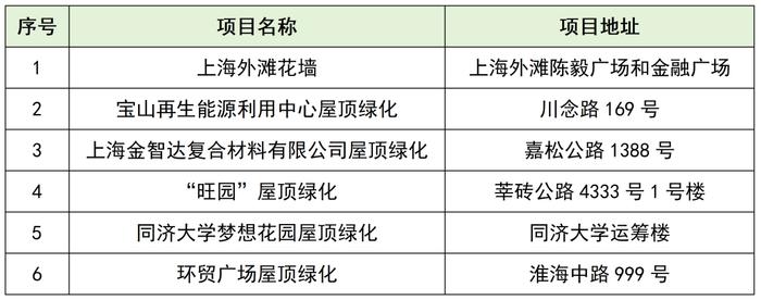 【最新】2024上海“我眼中的立体绿化”优秀案例等名单公布，有你家附近的吗？