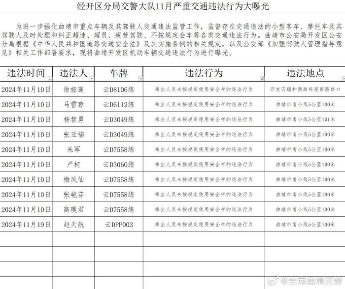 曲靖经开区分局交警大队11月严重交通违法行为大曝光