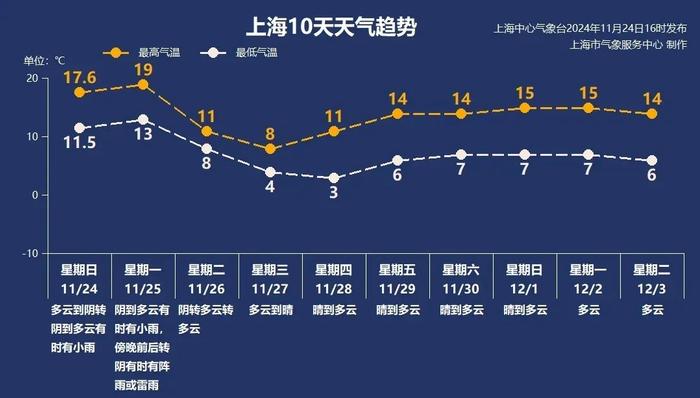 寒潮来袭、国考公共科目笔试举行、上海马拉松开跑……本周提示来了！