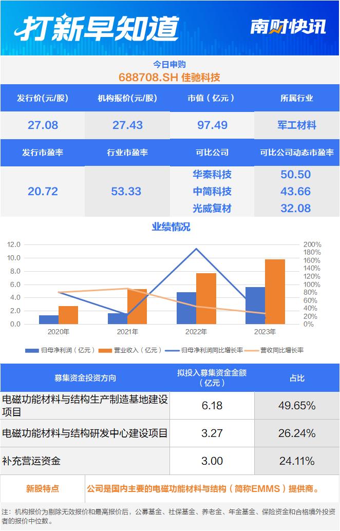 业绩增速连年下降，航空工业、中国电科的供应商今日申购 | 打新早知道