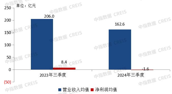 三季度业绩解读 | 营收净利继续调整，短期偿债压力仍存