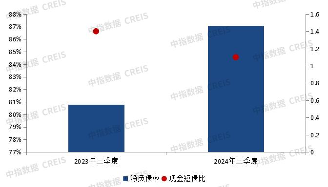 三季度业绩解读 | 营收净利继续调整，短期偿债压力仍存