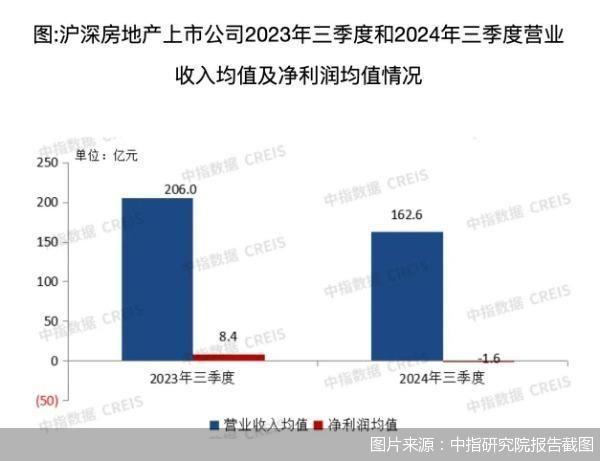 前三季度平均亏1.6亿元，机构称房企业绩仍在调整期