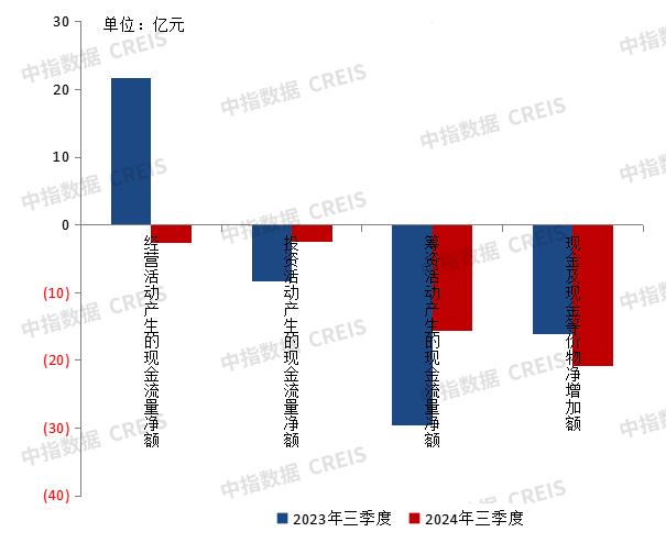 三季度业绩解读 | 营收净利继续调整，短期偿债压力仍存