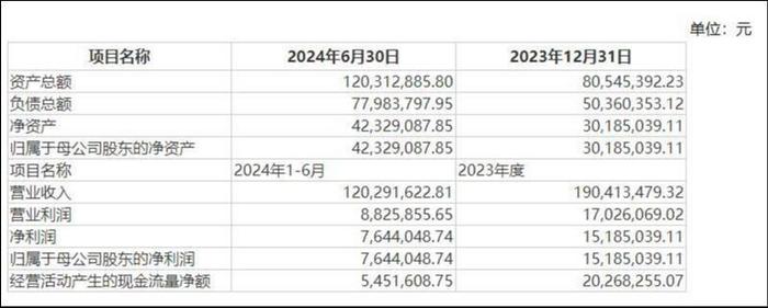 连亏两季、负债攀升，祖名股份欲溢价5倍收购同行