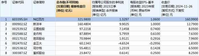 上市首日大涨22倍！