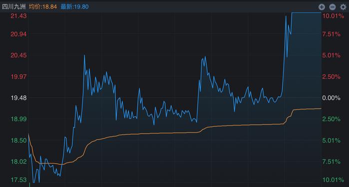 盘中上演地天板，四川九洲连收六个涨停，一机构席位买卖破亿元