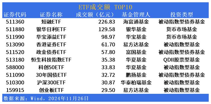 ETF市场日报 | 美股相关QDII延续反弹，中证A500ETF景顺(159353)等A500产品“吸金”能力显著