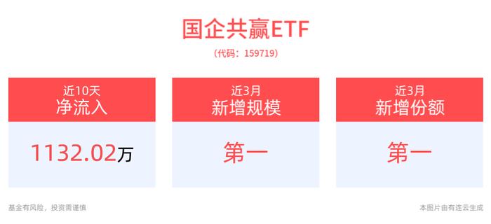 两家央企获批发行共5000亿元稳增长扩投资专项债，国企共赢ETF(159719)盘中震荡翻红