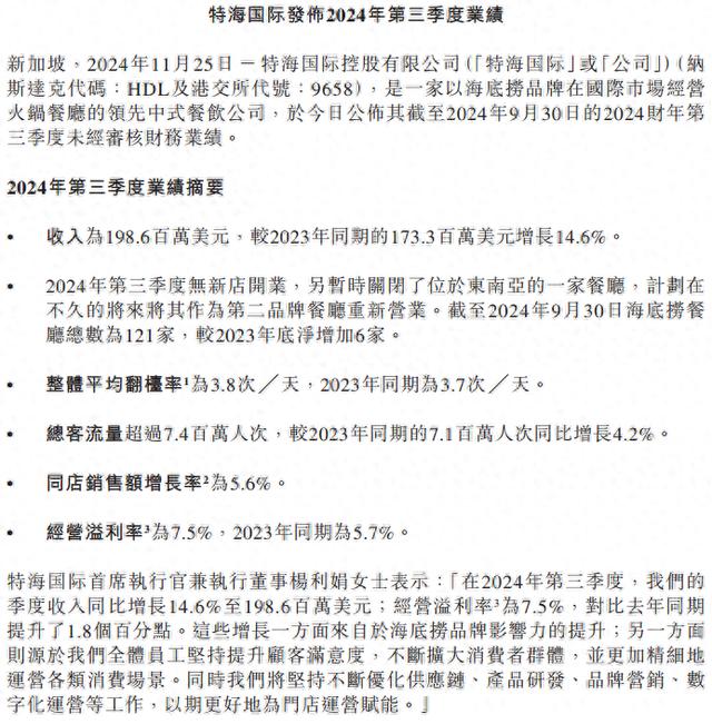 特海国际第三季度财报亮眼，营收同比增长14.6%，海底捞海外业务持续增长