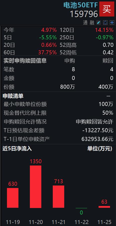 电池板块下挫，宁德时代跌超3%，同类规模最大的电池50ETF(159796)跌逾3%，近5日中有4日资金净流入，今日盘中资金再度逢跌加仓！