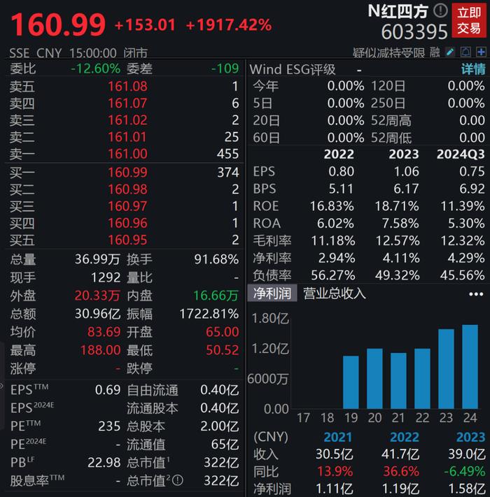 上市首日大涨22倍！