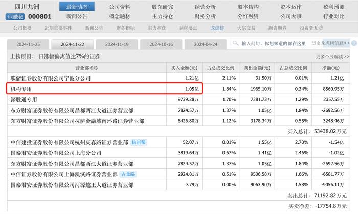 盘中上演地天板，四川九洲连收六个涨停，一机构席位买卖破亿元