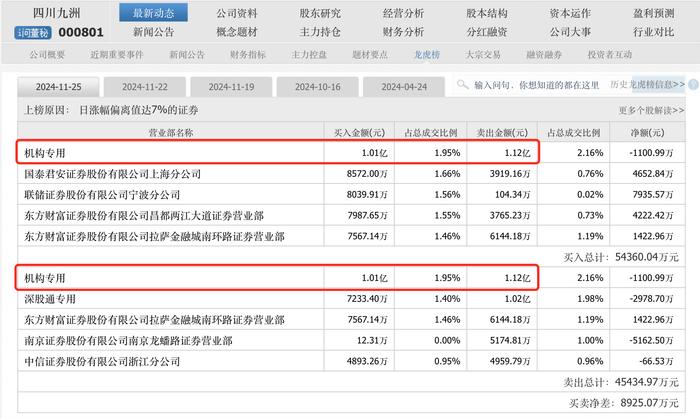 盘中上演地天板，四川九洲连收六个涨停，一机构席位买卖破亿元