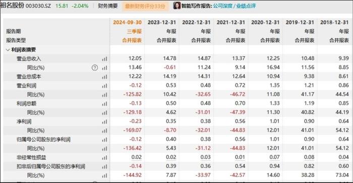 连亏两季、负债攀升，祖名股份欲溢价5倍收购同行