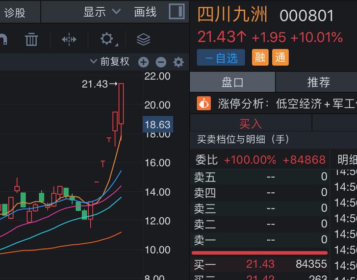 盘中上演地天板，四川九洲连收六个涨停，一机构席位买卖破亿元