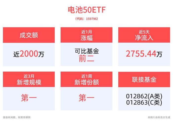 电池板块下挫，宁德时代跌超3%，同类规模最大的电池50ETF(159796)跌逾3%，近5日中有4日资金净流入，今日盘中资金再度逢跌加仓！