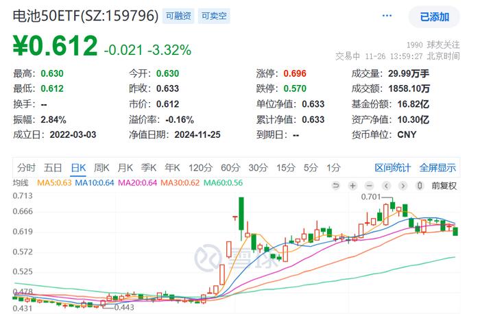 电池板块下挫，宁德时代跌超3%，同类规模最大的电池50ETF(159796)跌逾3%，近5日中有4日资金净流入，今日盘中资金再度逢跌加仓！