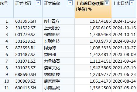 上市首日大涨22倍！