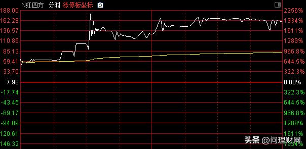 破天富贵！发行价7.98元最高飙升至188元 一天暴涨2255%