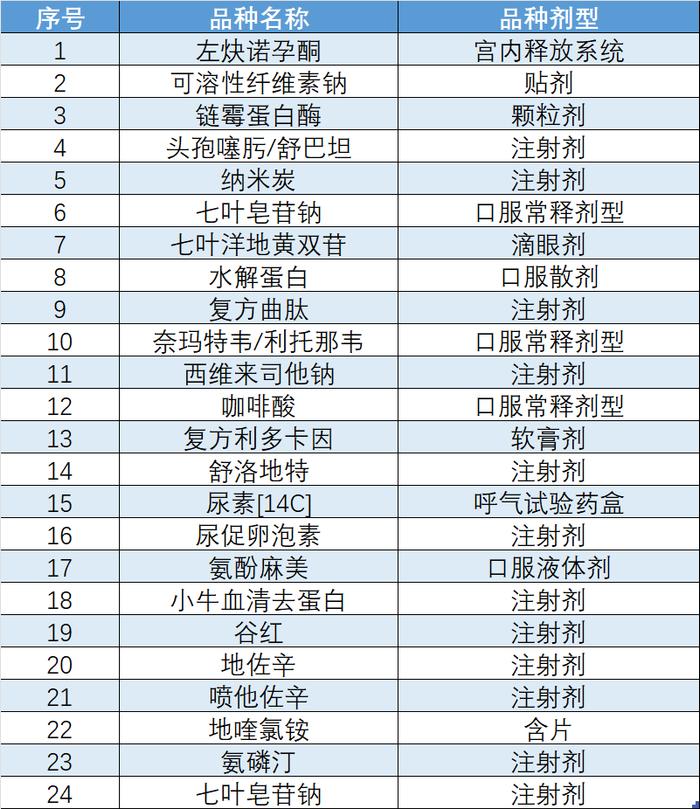 24个非医保药品被纳入集采，自费医疗或迎来全面降价压力