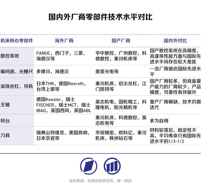 高端数控机床：以精度和稳定性提升为基，向智能机床迈进