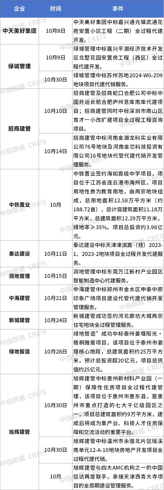 代建合伙人计划又扩容 | 10月代建月报