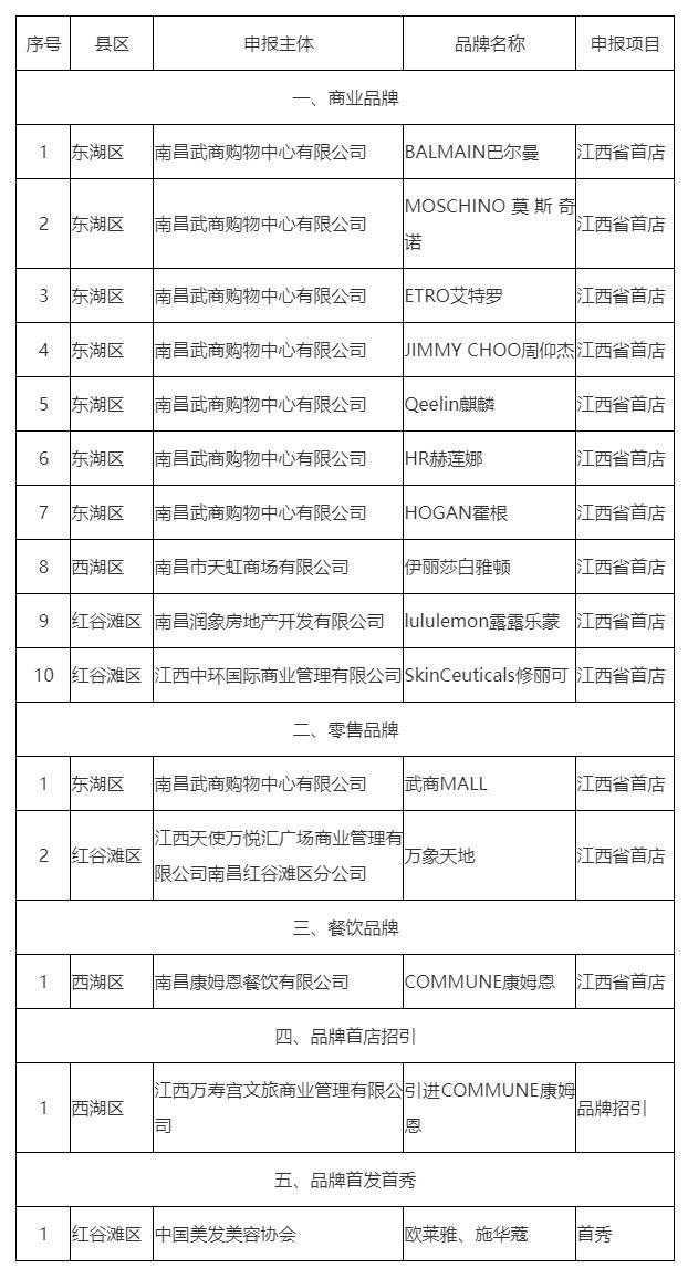 最高50万元！南昌15个项目获首发首店经济发展支持