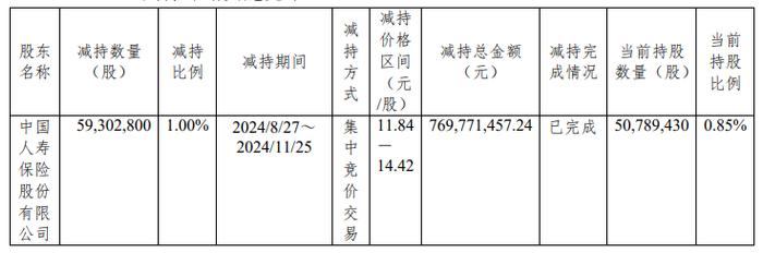 不满吝啬分红？中国人寿终于要“告别”杭州银行