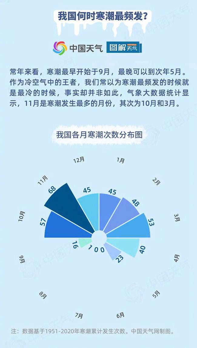 收藏了解！冷空气的移动速度与汽车相当