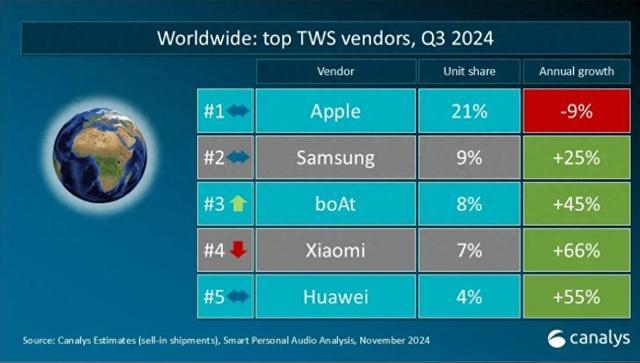 机构：2024年第三季度全球TWS出货量同比增长15%