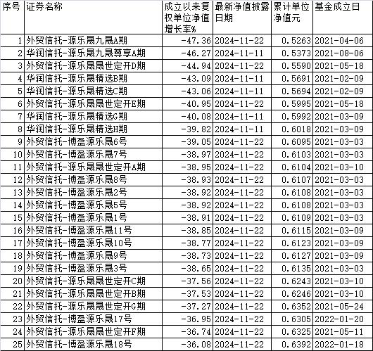 源乐晟多只产品近三年回撤约50% 回应称已和客户沟通